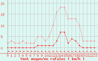 Courbe de la force du vent pour Cavalaire-sur-Mer (83)