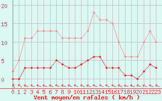 Courbe de la force du vent pour Hd-Bazouges (35)
