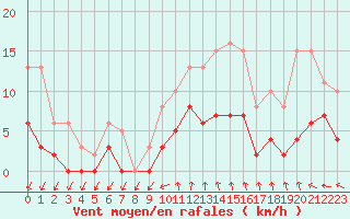Courbe de la force du vent pour Capelle aan den Ijssel (NL)