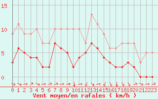 Courbe de la force du vent pour Biache-Saint-Vaast (62)