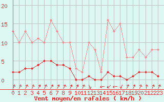 Courbe de la force du vent pour Pinsot (38)