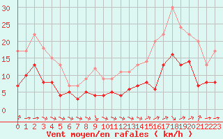 Courbe de la force du vent pour Souprosse (40)