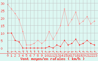 Courbe de la force du vent pour Thoiras (30)