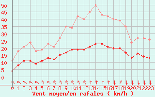 Courbe de la force du vent pour Saint-Jean-de-Liversay (17)