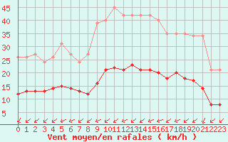 Courbe de la force du vent pour Montroy (17)