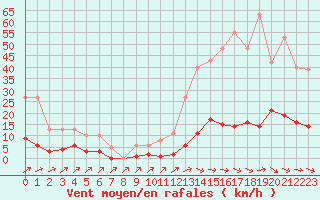 Courbe de la force du vent pour Douzens (11)