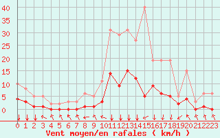 Courbe de la force du vent pour Gjilan (Kosovo)