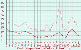 Courbe de la force du vent pour Saint-Sorlin-en-Valloire (26)