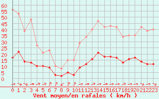 Courbe de la force du vent pour Aniane (34)