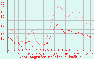 Courbe de la force du vent pour Bagnres-de-Luchon (31)