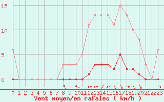 Courbe de la force du vent pour Guret (23)