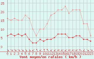 Courbe de la force du vent pour Haegen (67)