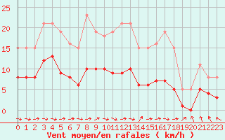 Courbe de la force du vent pour Lemberg (57)