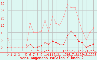 Courbe de la force du vent pour Taradeau (83)