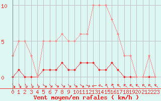 Courbe de la force du vent pour Narbonne-Ouest (11)