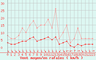 Courbe de la force du vent pour Als (30)
