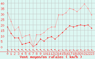 Courbe de la force du vent pour Mazres Le Massuet (09)