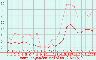 Courbe de la force du vent pour Cabestany (66)