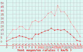 Courbe de la force du vent pour Muirancourt (60)