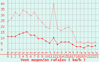 Courbe de la force du vent pour Sant Quint - La Boria (Esp)