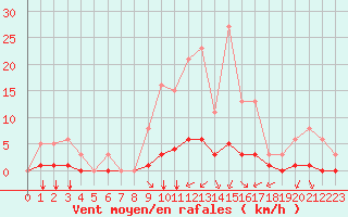 Courbe de la force du vent pour Guidel (56)