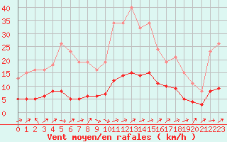 Courbe de la force du vent pour Vanclans (25)