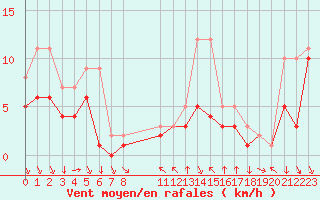 Courbe de la force du vent pour Colmar-Ouest (68)