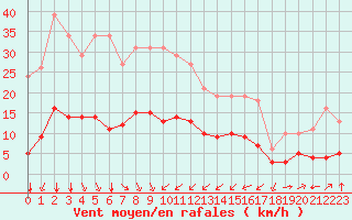 Courbe de la force du vent pour Bourg-Saint-Andol (07)