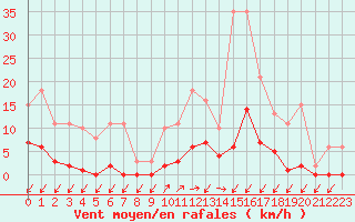 Courbe de la force du vent pour Gignac (34)