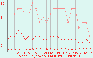Courbe de la force du vent pour Thoiras (30)