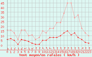 Courbe de la force du vent pour Courcouronnes (91)