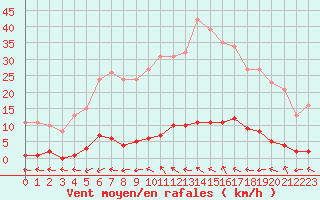 Courbe de la force du vent pour Pertuis - Grand Cros (84)