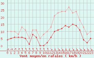 Courbe de la force du vent pour Castres-Nord (81)