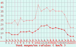 Courbe de la force du vent pour Saint-Sorlin-en-Valloire (26)