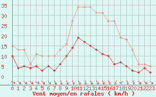 Courbe de la force du vent pour Bonnecombe - Les Salces (48)