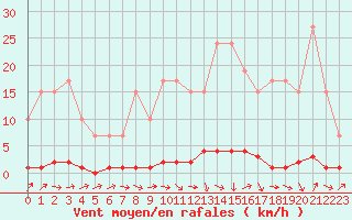 Courbe de la force du vent pour Remich (Lu)