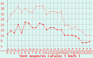 Courbe de la force du vent pour Pirou (50)