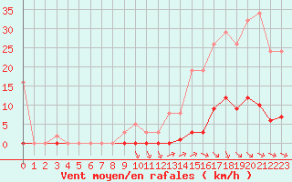Courbe de la force du vent pour Bziers-Centre (34)