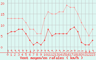 Courbe de la force du vent pour Corny-sur-Moselle (57)