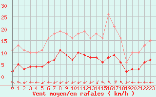 Courbe de la force du vent pour Corsept (44)