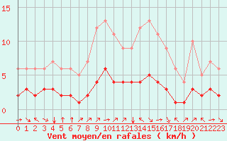 Courbe de la force du vent pour Fiscaglia Migliarino (It)