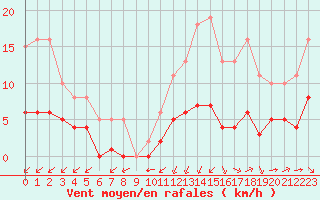 Courbe de la force du vent pour Corsept (44)