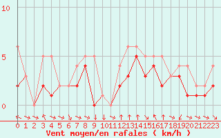 Courbe de la force du vent pour Colmar-Ouest (68)
