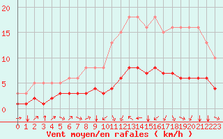 Courbe de la force du vent pour Pordic (22)