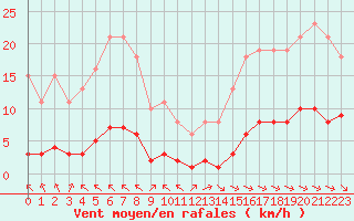 Courbe de la force du vent pour La Baeza (Esp)