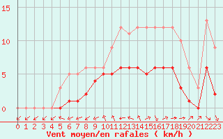 Courbe de la force du vent pour Souprosse (40)