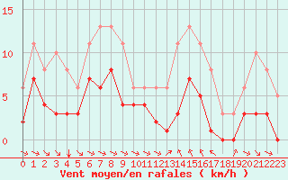 Courbe de la force du vent pour Saint-Jean-de-Vedas (34)