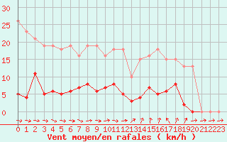 Courbe de la force du vent pour Agde (34)