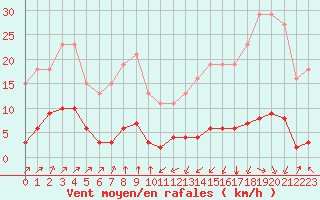 Courbe de la force du vent pour Jan (Esp)
