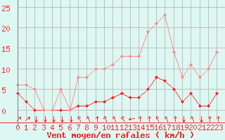 Courbe de la force du vent pour Saint-Philbert-sur-Risle (27)